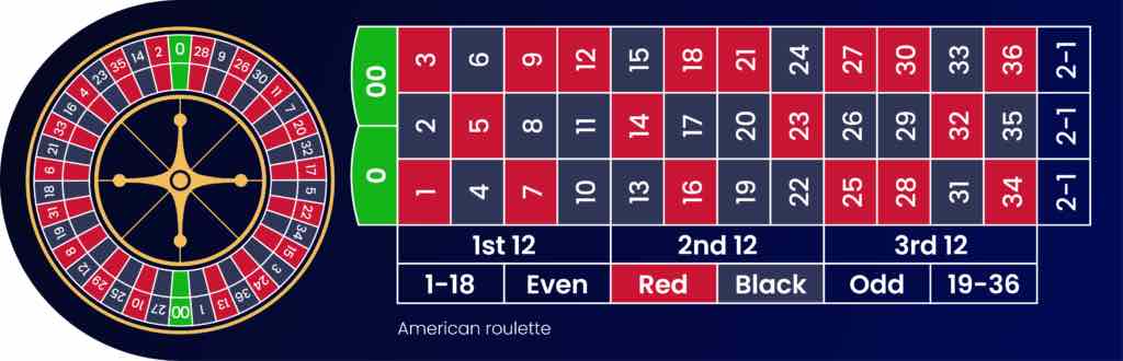 American Roulette