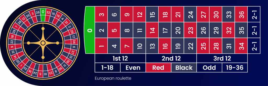 European Roulette