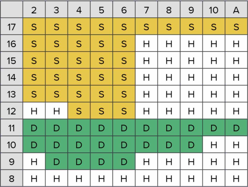 Hard strategy at NJ Blackjack