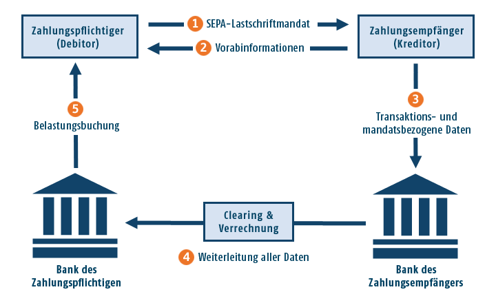 Lastschrift bezahlen