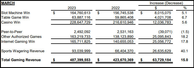 New Jersey Gambling Revenue in March 2023