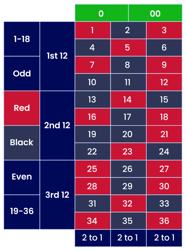 Online Roulette Rules