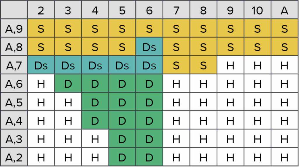 Soft strategy at NJ Blackjack
