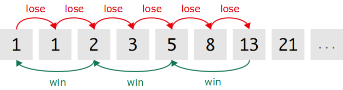 Fibonacci Roulette Strategie