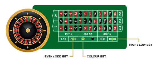 Labouchere Roulette Strategie