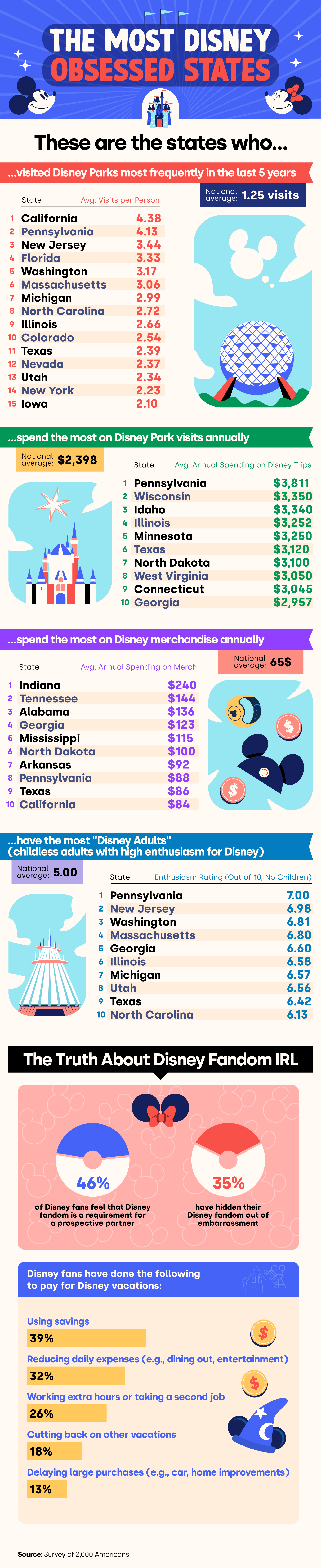 The-Most-Disney-World-Obsessed-States