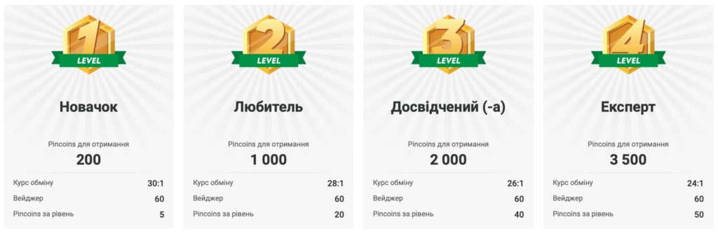 Рівні лояльності в Казино Пін Ап